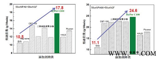 防玻纤超支化树脂HyPer C100  塑料多功能改性剂 超支化高分子量图7