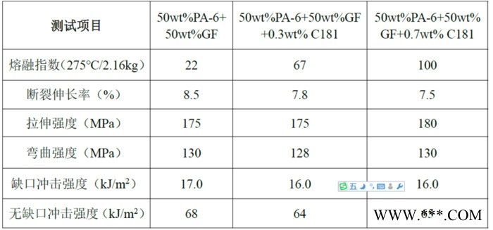 超支化树脂HyPer C181树脂 尼龙改性剂 提高指数至2-5倍 添加量0.3%图6