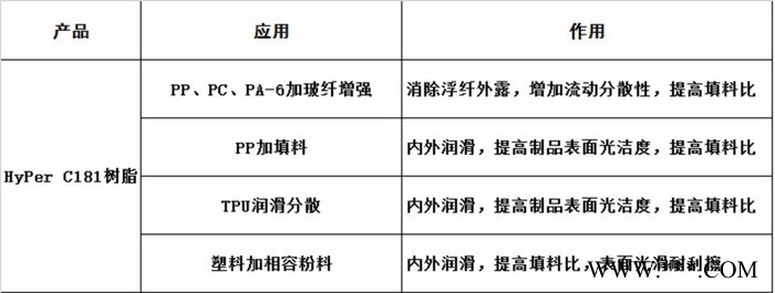 超支化树脂HyPer C181树脂 尼龙改性剂 提高指数至2-5倍 添加量0.3%图3