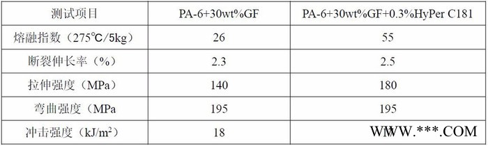 超支化树脂HyPer C181树脂 尼龙改性剂 提高指数至2-5倍 添加量0.3%图4