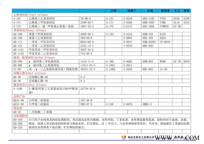 全希 硅烷偶联剂Kh-560，550，570.792.602.171.172.151.SI69 水性硅烷偶剂图3