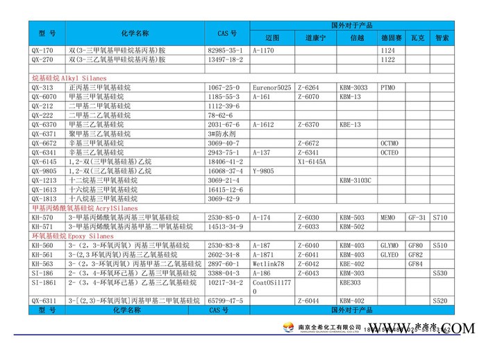 全希 硅烷偶联剂Kh-560，550，570.792.602.171.172.151.SI69 水性硅烷偶剂图2