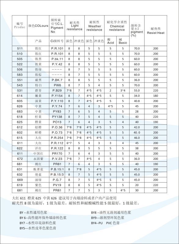 建筑涂料外墙色浆  碳黑505A示例图2