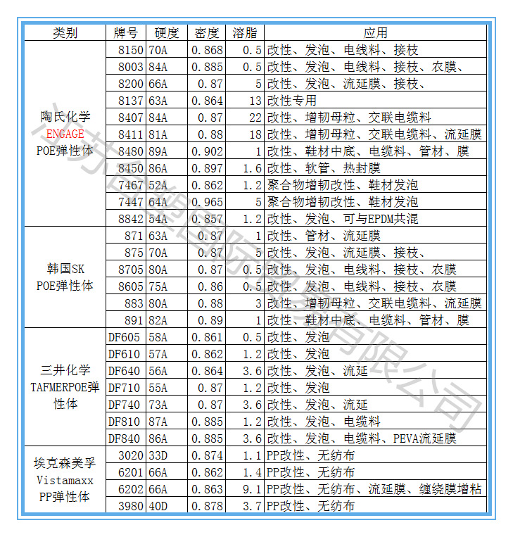 POE材料性能