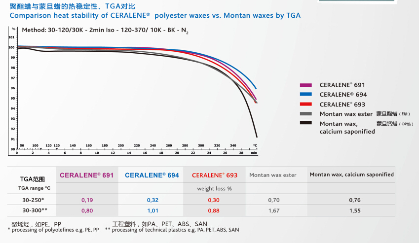 聚酯蜡与蒙旦蜡热稳定性对比