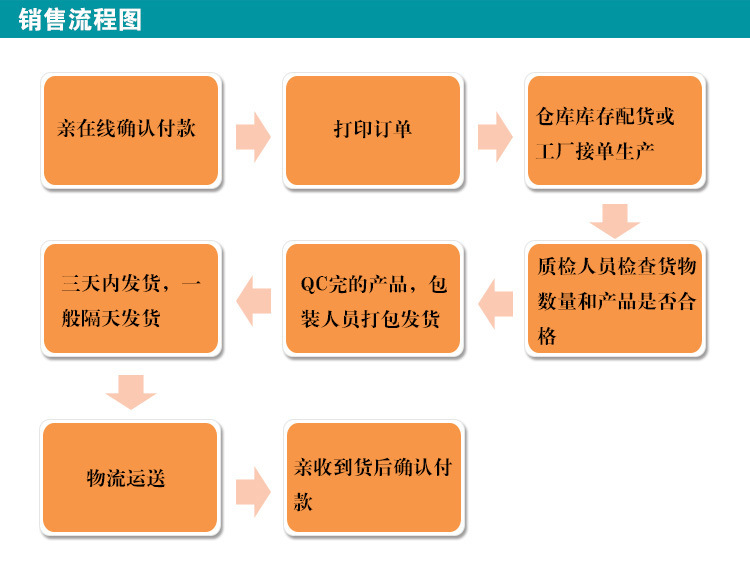 销售流程图1