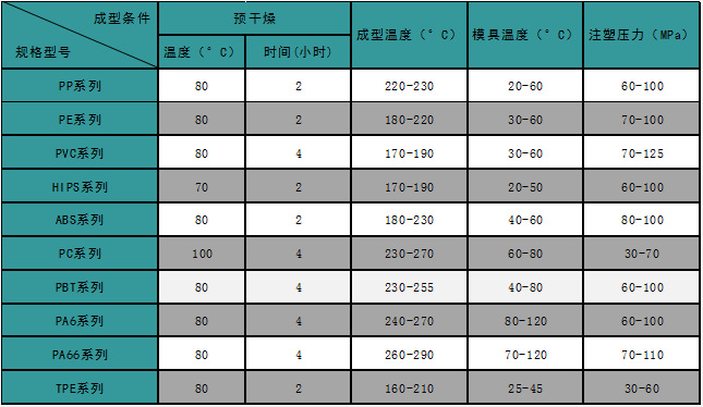 加工建议条件